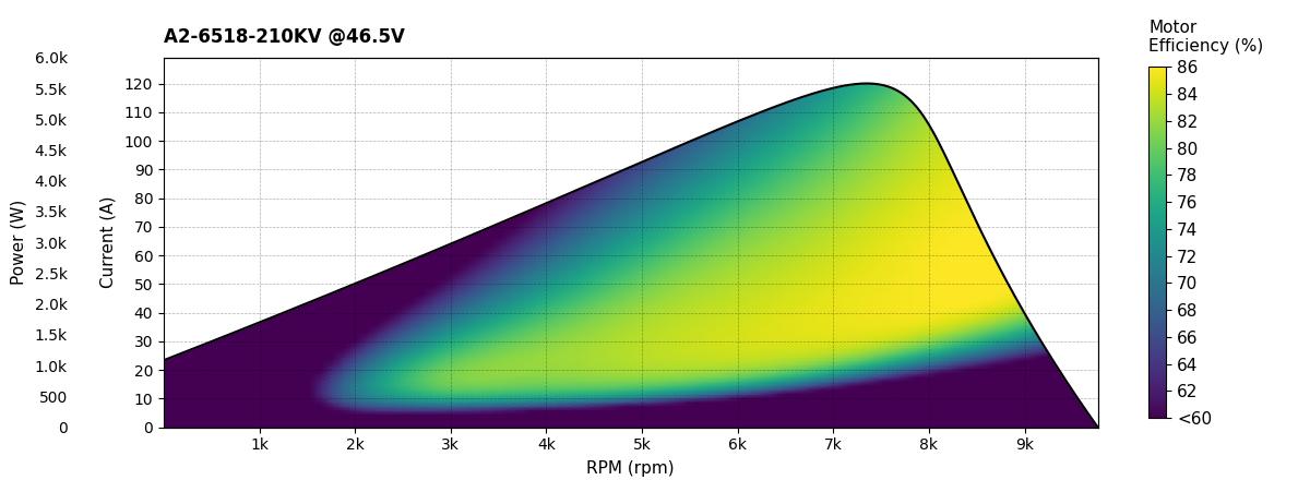 Scorpion A2-6518 PNP Combo (12s / 40cc / 5500w) Data chart